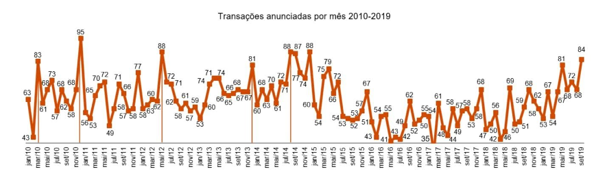 Impactos da política monetária nos movimentos de fusões e aquisições no brasil